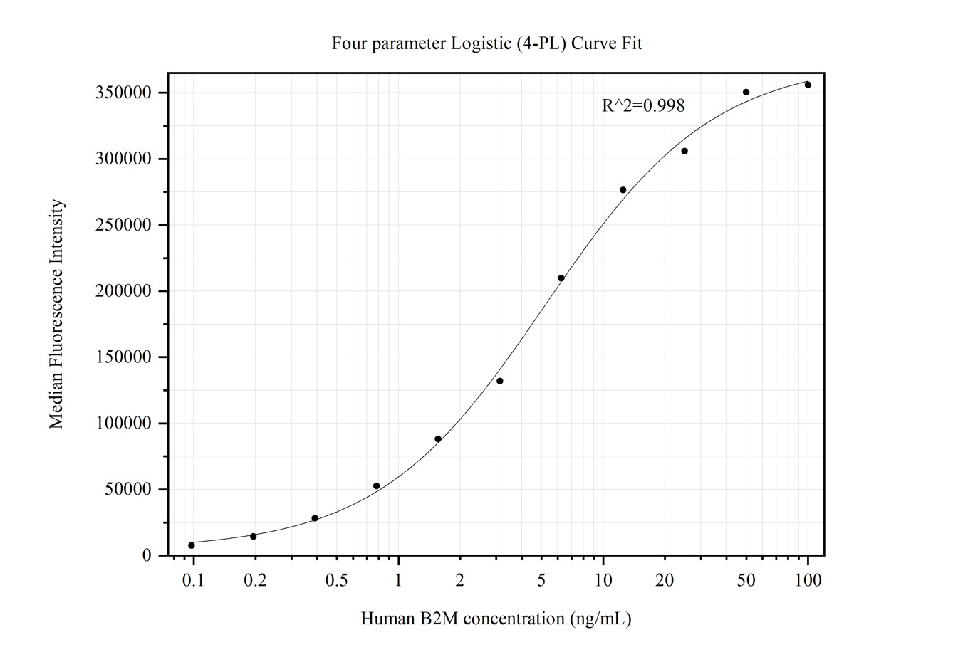Cytometric bead array standard curve of MP50108-1